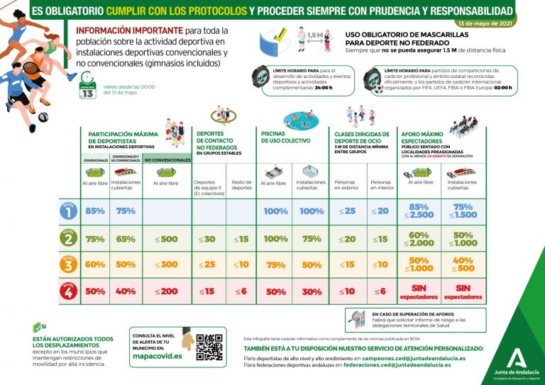 Actualización de medidas contra COVID para la práctica del Deporte en Andalucía